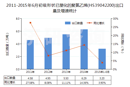 2011-2015年6月初級形狀已塑化的聚氯乙烯(HS39042200)出口量及增速統(tǒng)計(jì)